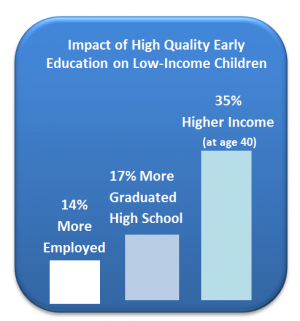 Impact of High Quality Early Education on Low Income Children
